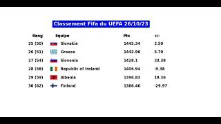 Classement Fifa du UEFA 26102023 [upl. by Aeniah167]