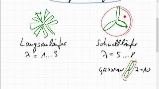 Schnelllaufzahl einer Windturbine [upl. by Rezal983]