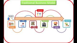 Traditional Business Model vs Direct Selling Business Model Kuldeep Jain Nutrition Education [upl. by Sairtemed524]