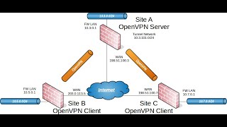 OpenVPN SitetoSite Configuration with SSLTLS on pfsense 25226 [upl. by Leonidas]