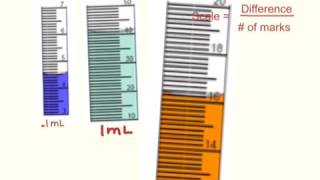 How to Determine the Scale of a Graduated Cylinder [upl. by Amick214]