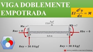 VIGA DOBLEMENTE EMPOTRADA Deformación Diagrama de Momento y Fuerza Cortante [upl. by Masterson]