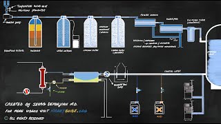 water treatment amp dialysate production [upl. by Llered307]