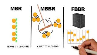 MBR MBBR and FBR Part 2  Comparison of wastewater technologies [upl. by Nicolette807]