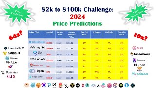 2024 Crypto price predictions MYRIA IAG IMX RUNE MIN PHA SUNDAE 2k100k portfolio [upl. by Euqirdor190]