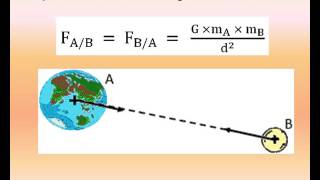 La gravitation universelle [upl. by Maunsell]