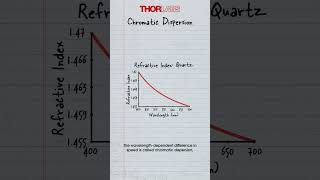What Is Chromatic Dispersion  Optics Explained [upl. by Kantos]