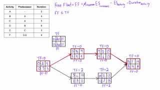 What is Free Float Free Slack and how to calculate it in a network diagram [upl. by Adne182]