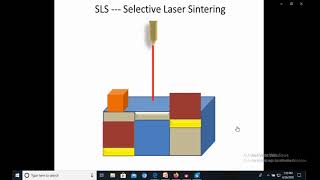 Rapid Prototyping Multijet Modeling and SLS [upl. by Assiled]