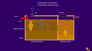 Decentralised Wastewater Treatment System DEWATS I Animation Video [upl. by Messab]