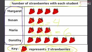 Pictographs and Bar Graphs [upl. by Mctyre294]