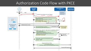 29 Authorization Code Flow With PKCE [upl. by Ahseim664]