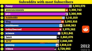 Exploring the Top Subreddits Reddits Most Popular Communities [upl. by Alric]