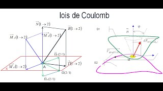 Lois de coulomb frottements de pivotement et de roulement [upl. by Westhead53]