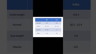 How to Calculate BMI  Body Mass Index Formula amp BMI Ranges Explained [upl. by Wendi]