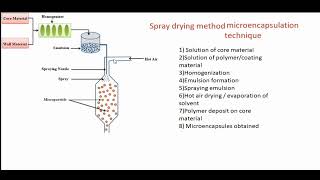 Spray drying microencapsulation method  Preparation of microencapsules [upl. by Helsell]