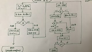 Division  Binary Arithmetic   Part 1 [upl. by Neira]