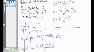 The GaussSeidel Method [upl. by Munmro]