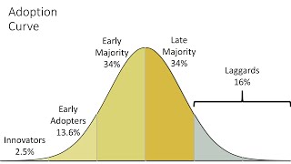 Change Model Rogers Adoption Curve [upl. by Eleaffar]