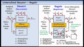 RegelungstechnikTutorial 01 Grundlagen Grundbegriffe [upl. by Labotsirc]