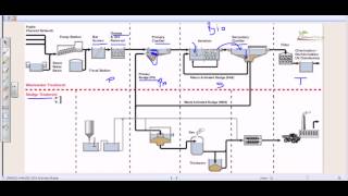 Wastewater treatment process overview [upl. by Gnehs]