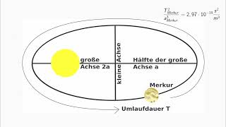 3 Keplersches Gesetz  einfach und anschaulich [upl. by Dadivitan]