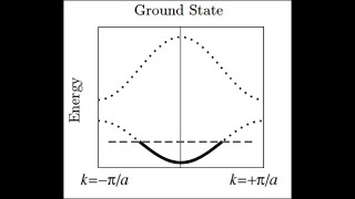 4月6日 近代物理 I Nearly Free Electron Model Tight binding model [upl. by Lonnie434]