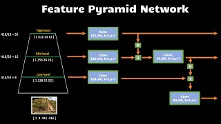 Feature Pyramid Network  Neck  Essentials of Object Detection [upl. by Inalaeham]