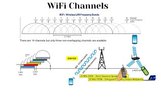 Wireless LAN – 80211 frequency bands  WiFi Channels Explained [upl. by Pember]