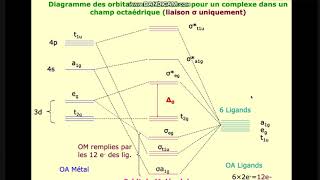 Part 3 théorie des orbitales moléculaires Chimie descriptive et de coordination SMC S6 [upl. by Alpers]