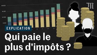 Qui paie le plus dimpôts les riches ou les pauvres [upl. by Anahahs]