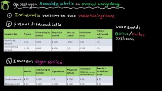 Oplossingen averechtse selectie en moreel wangedrag economie uitleg [upl. by Reppiks587]