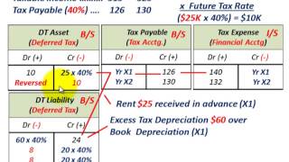 Deferred Tax Example Two Temporary Differences Deferred Tax Asset amp Deferred Tax Liability [upl. by Akcimahs]