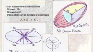 Structural Geology  Lesson 2  Stress and Strain [upl. by Veronique]