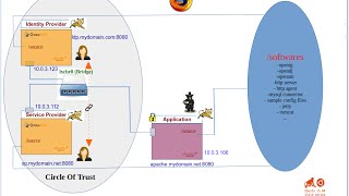 Configuring SAML2 Federation in OpenAM [upl. by Spark]