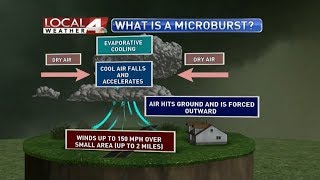 Microbursts Explained [upl. by Rosane]