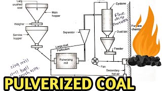 PULVERIZED COAL FIRING SYSTEM  THERMAL POWER PLANT COAL BURNING  GTU [upl. by Olfe]