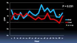 The First 72 Hours of Brain Tissue Oxygenation Predicts Patient Outcome with Traumatic Brain Injury [upl. by Secrest]