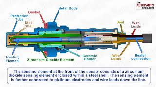 How Oxygen Sensor Works [upl. by Meela316]