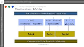 Produktionsfaktoren Teil 2 Zusammenhang zw volks und betriebswirtschaftlichen Faktoren [upl. by Cleland]