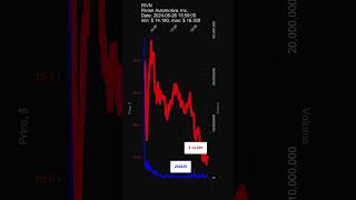 RIVN Rivian Automotive Inc 20240626 stock prices dynamics stock of the day [upl. by Abel858]