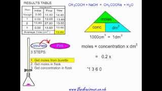 Titration Practical and Calculation Ethanoic Acid and Sodium Hydroxide [upl. by Llig]