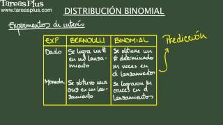 Distribución binomial para variables aleatorias discretas [upl. by Twelve]