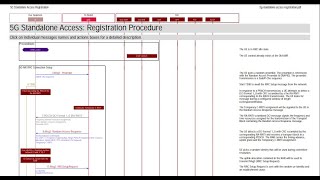 5G NR SA Registration Call Flow Discussion  eventhelixcom [upl. by Oswal]