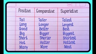 Degree Of Comparison  Positive Comparative amp Superlative Degree in English Grammar [upl. by Martine]