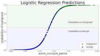 Logistic Regression using Python [upl. by Dielle]