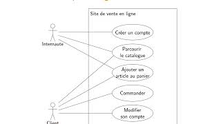 UML  Cas dutilisation  1 Diagrammes de cas dutilisation [upl. by Seafowl]