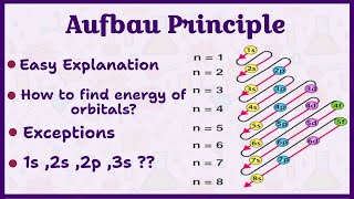 The beginners guide to Aufbau principle  Rules of Electronic Configuration  Chemistry [upl. by Ardin]