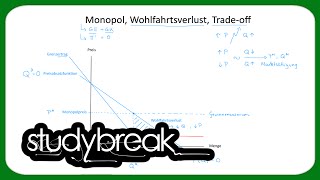 Monopol Wohlfahrtsverlust Tradeoff  MikroÃ¶konomie [upl. by Hazrit341]