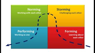 BRUCE TUCKMANS MODEL OF GROUP DEVELOPMENT  BED 2020  CTET  DSSSB PSYCHOLOGY  HINDI [upl. by Fawnia433]